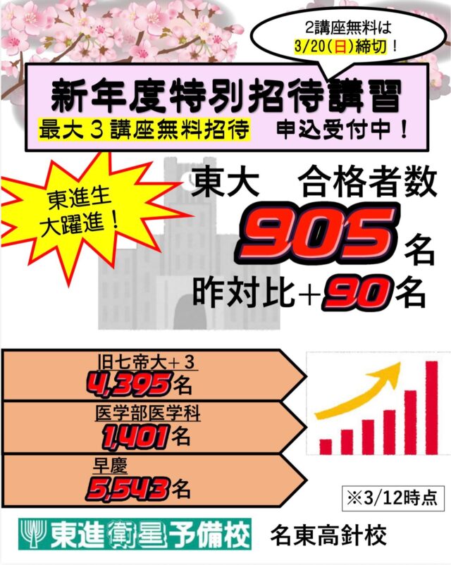 こんにちは！東進衛星予備校名東高針校です。
3月もいよいよ後半。進学、進級の準備は進んでいますか？🌸
さて、東進では、今年も多くの現役生が合格を掴み取りました。
次に続くのは、今これを読んでいる貴方です✨
その第一歩として、新年度特別招待講習に来てみませんか？画像につきまして
❌3/20(日)
⭕️3/20(金)上記のように訂正いたします。
失礼致しました。#東進 #大学受験 #高校生 #合格速報 #受験
——————————————————————————————————————————
○東進衛星予備校名東高針校　所在地： 〒465-0058 愛知県名古屋市名東区貴船３丁目２１０
電話番号： 052-702-6220○開校時間　平日　　　　　14:00〜21:45
土曜日　　　　10:00〜21:45
日曜日・祝日　10:00〜20:00○Webサイト
https://www.toshin.com/es/map/2382.html?utm_source=google-business-profile_lycle&utm_medium=organic&utm_campaign=esmaps○お問い合わせはこちらから
https://kougakukan.info/high
—————————————————————————————————————————